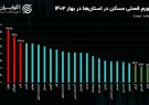 مرکز آمار ایران اعلام کرد: گیلان سومین استان با کمترین تورم فصلی مسکن در بهار ۱۴۰۲ | تهران رتبه نخست تورم مسکن در ایران